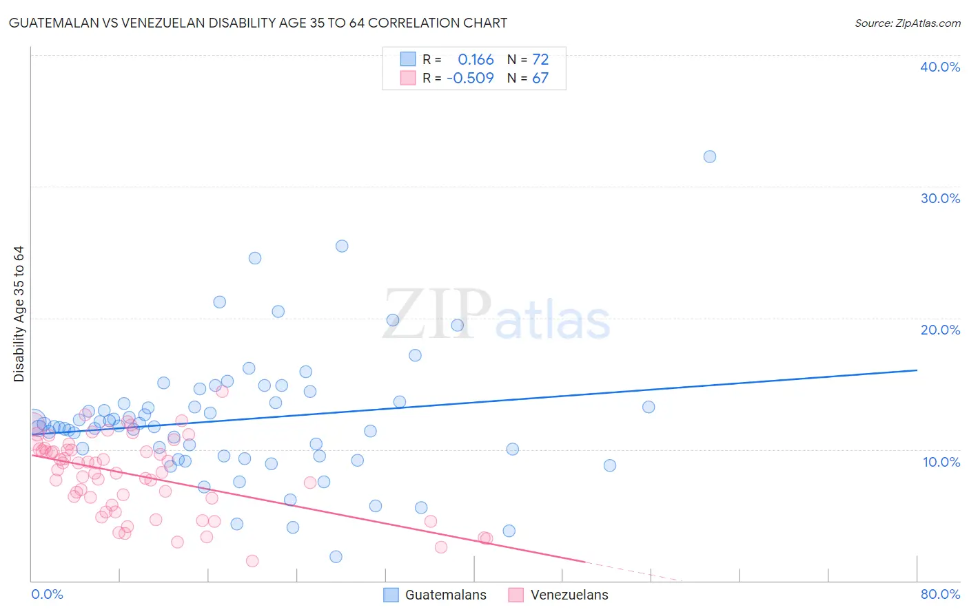 Guatemalan vs Venezuelan Disability Age 35 to 64