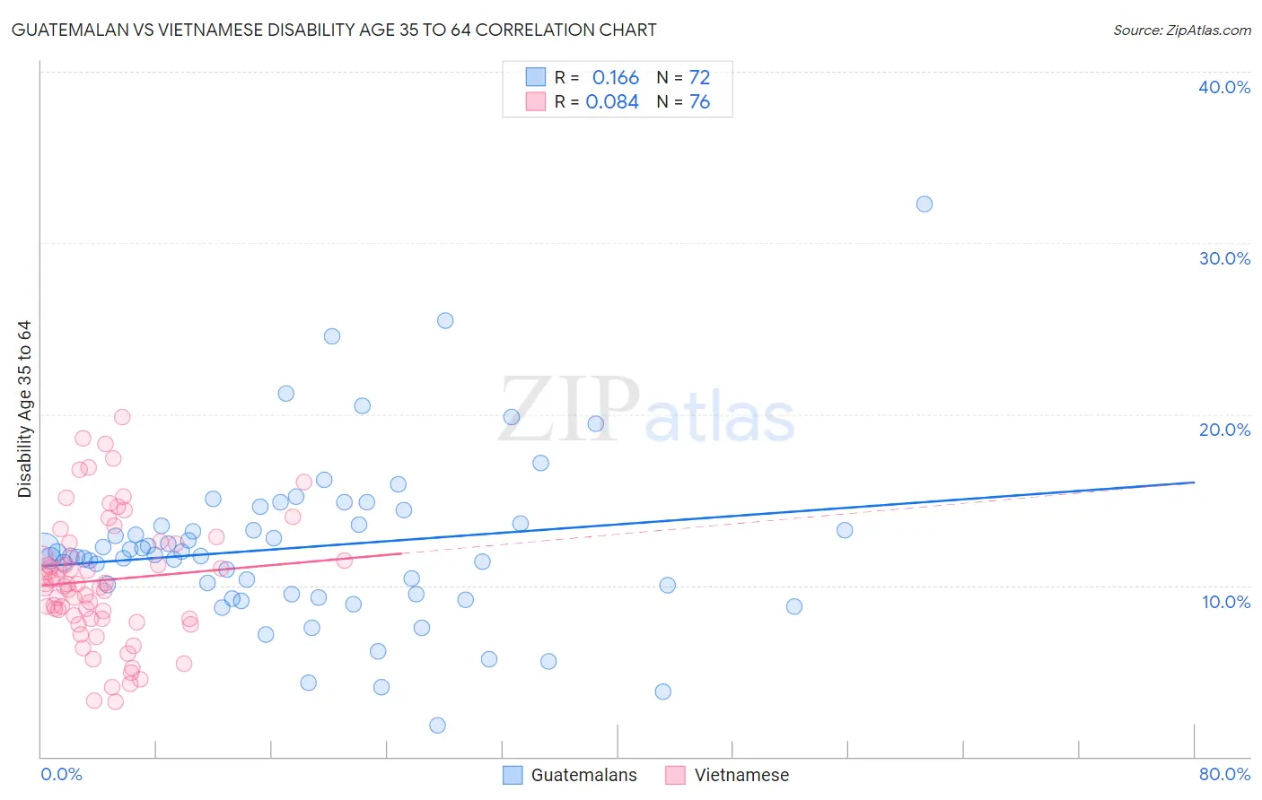 Guatemalan vs Vietnamese Disability Age 35 to 64