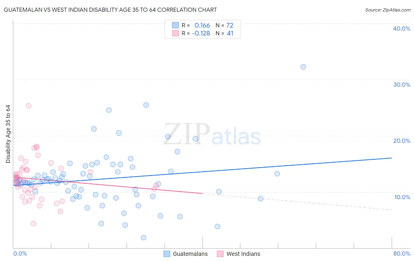 Guatemalan vs West Indian Disability Age 35 to 64