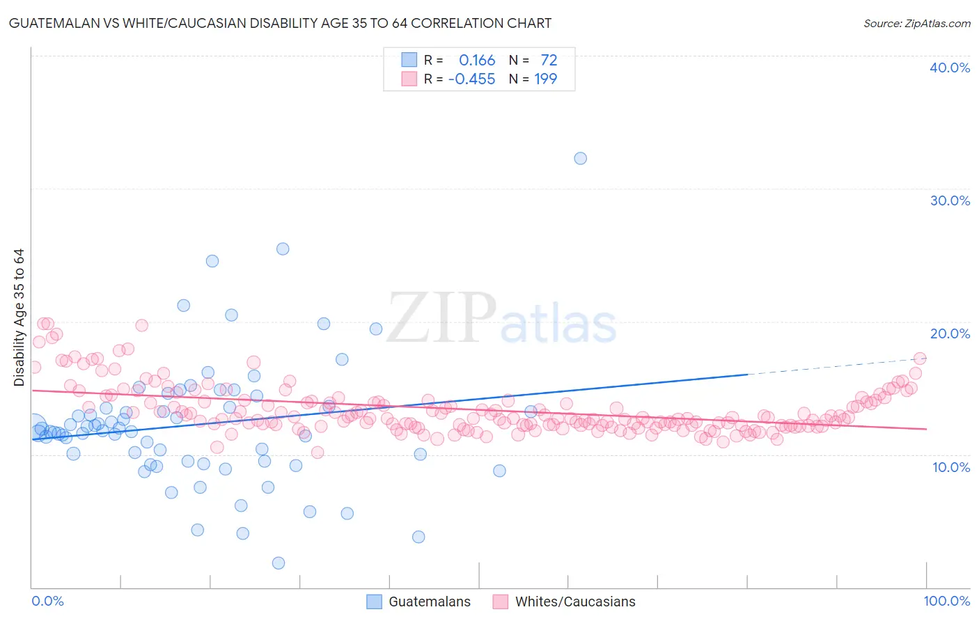 Guatemalan vs White/Caucasian Disability Age 35 to 64