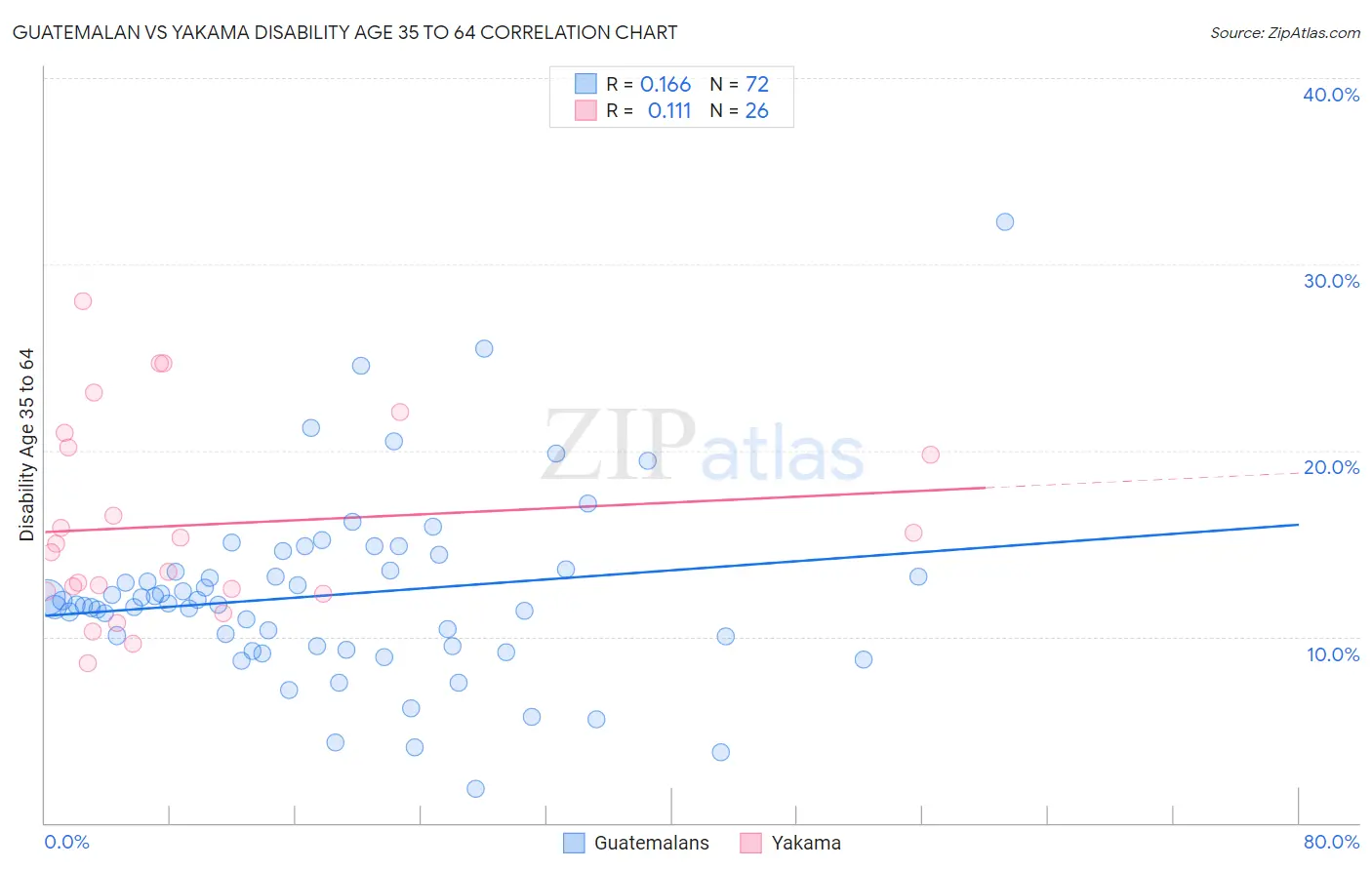 Guatemalan vs Yakama Disability Age 35 to 64