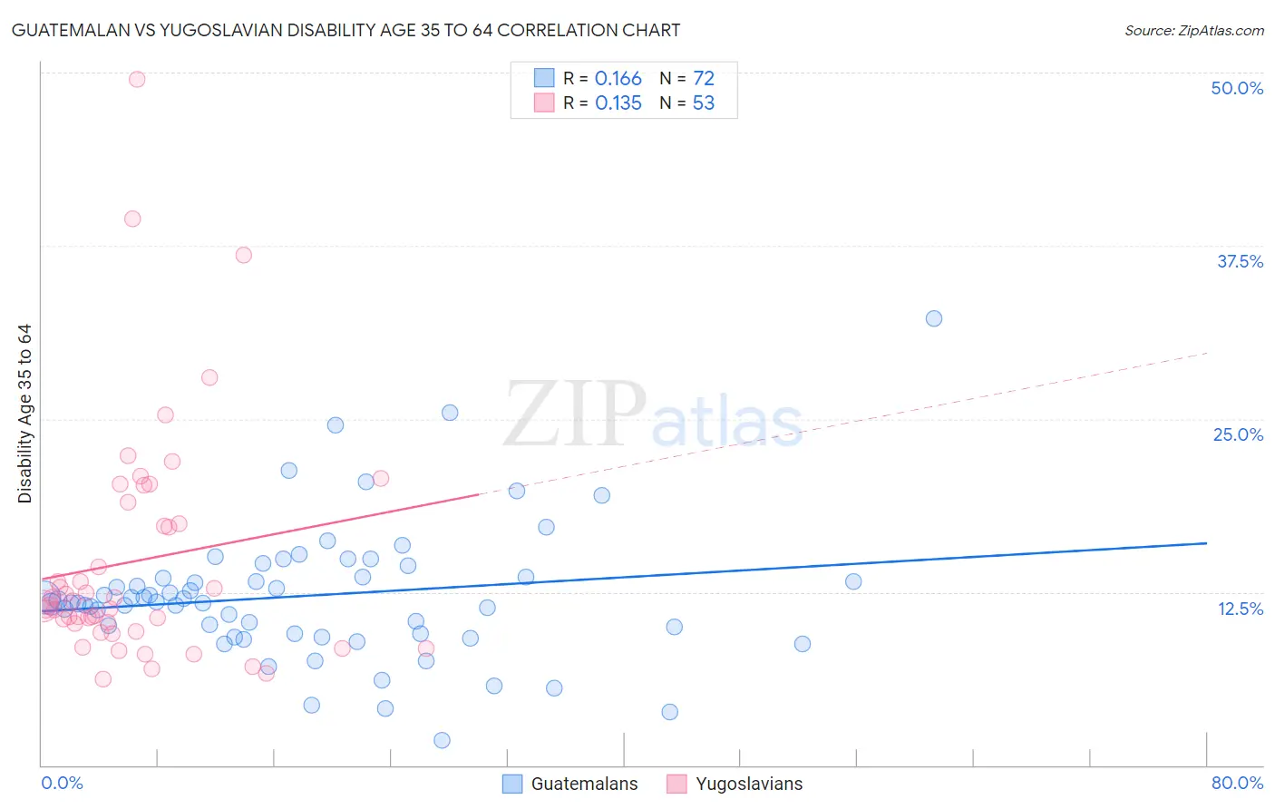 Guatemalan vs Yugoslavian Disability Age 35 to 64
