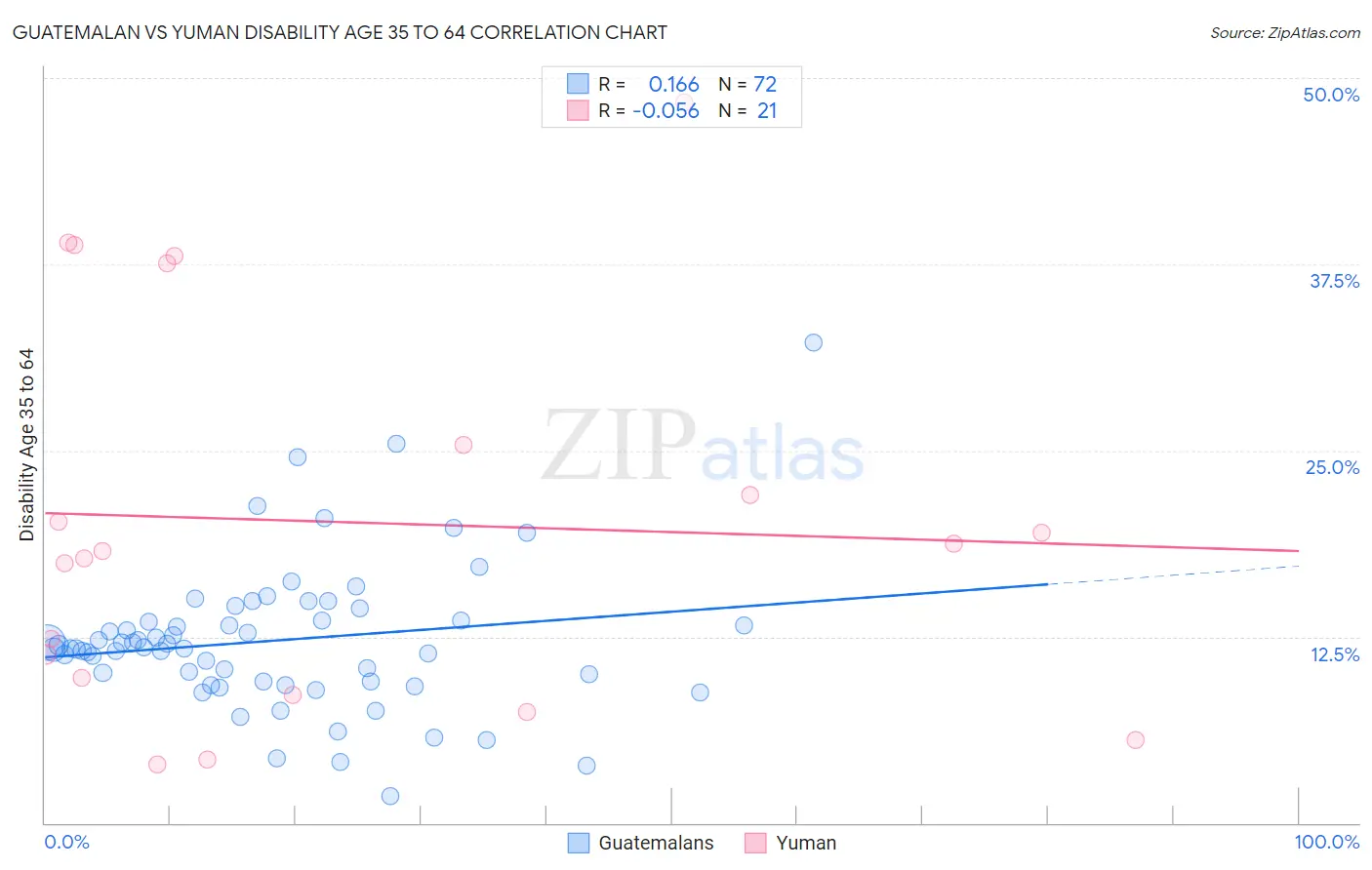 Guatemalan vs Yuman Disability Age 35 to 64