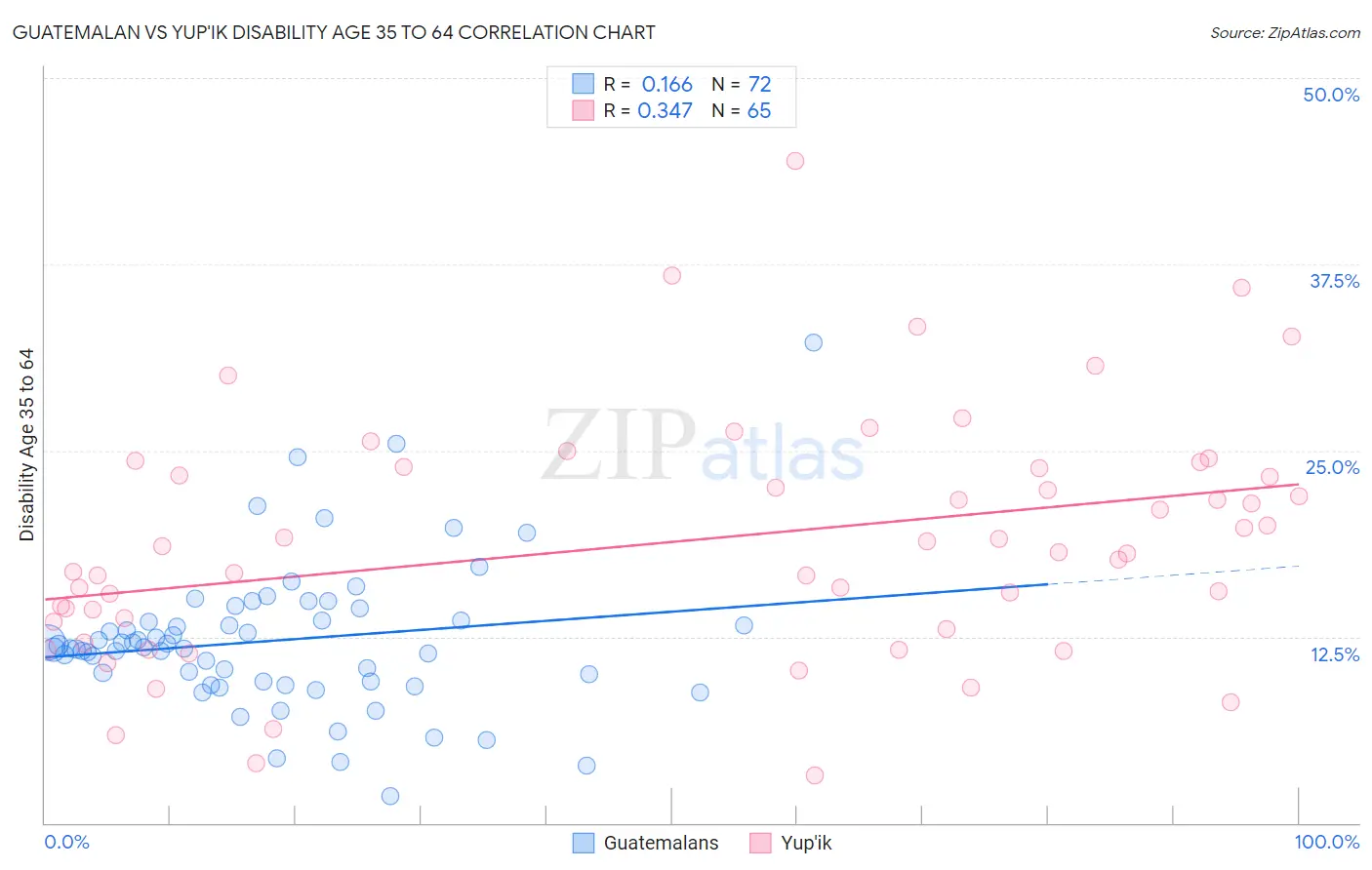 Guatemalan vs Yup'ik Disability Age 35 to 64