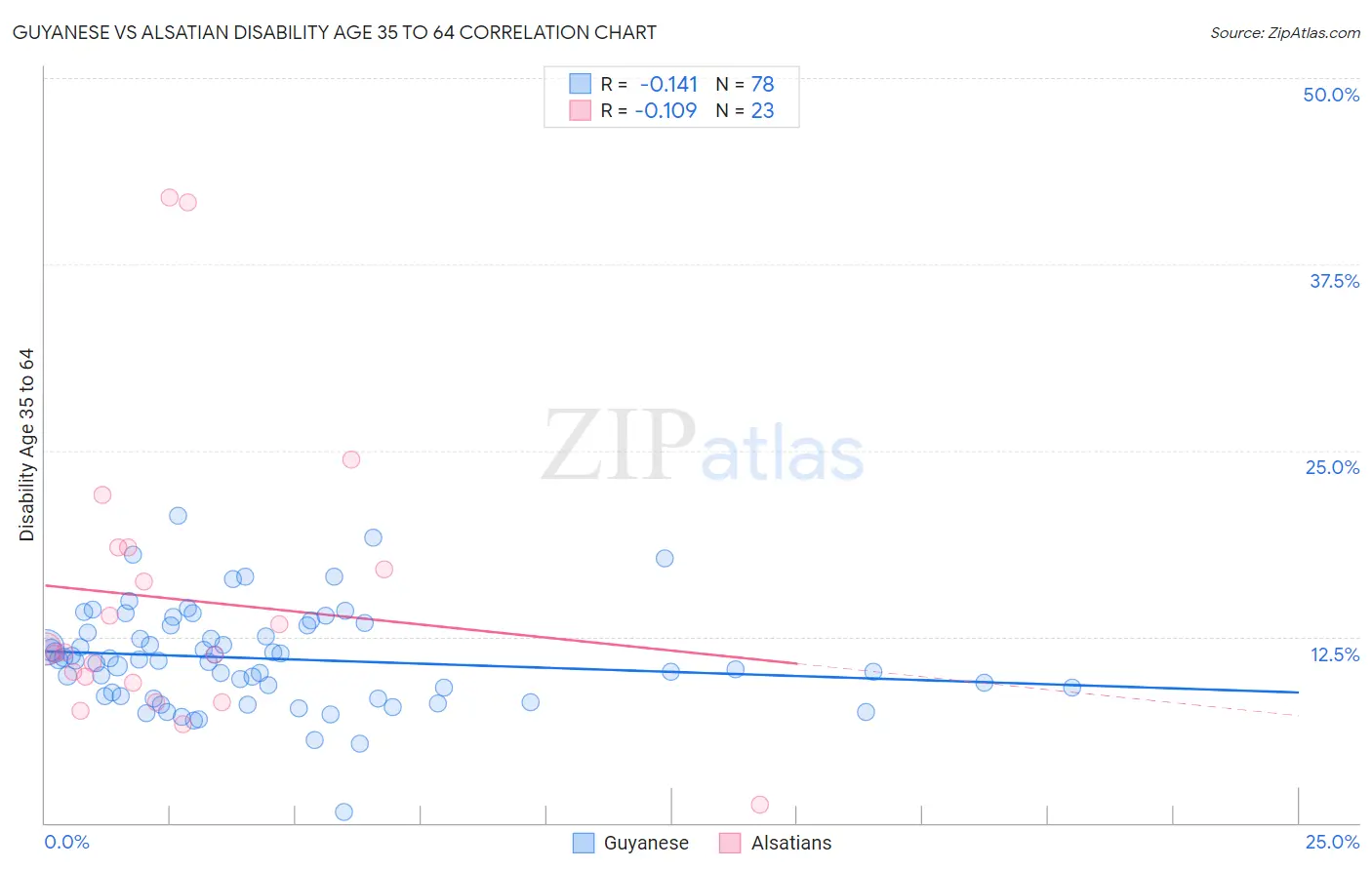 Guyanese vs Alsatian Disability Age 35 to 64