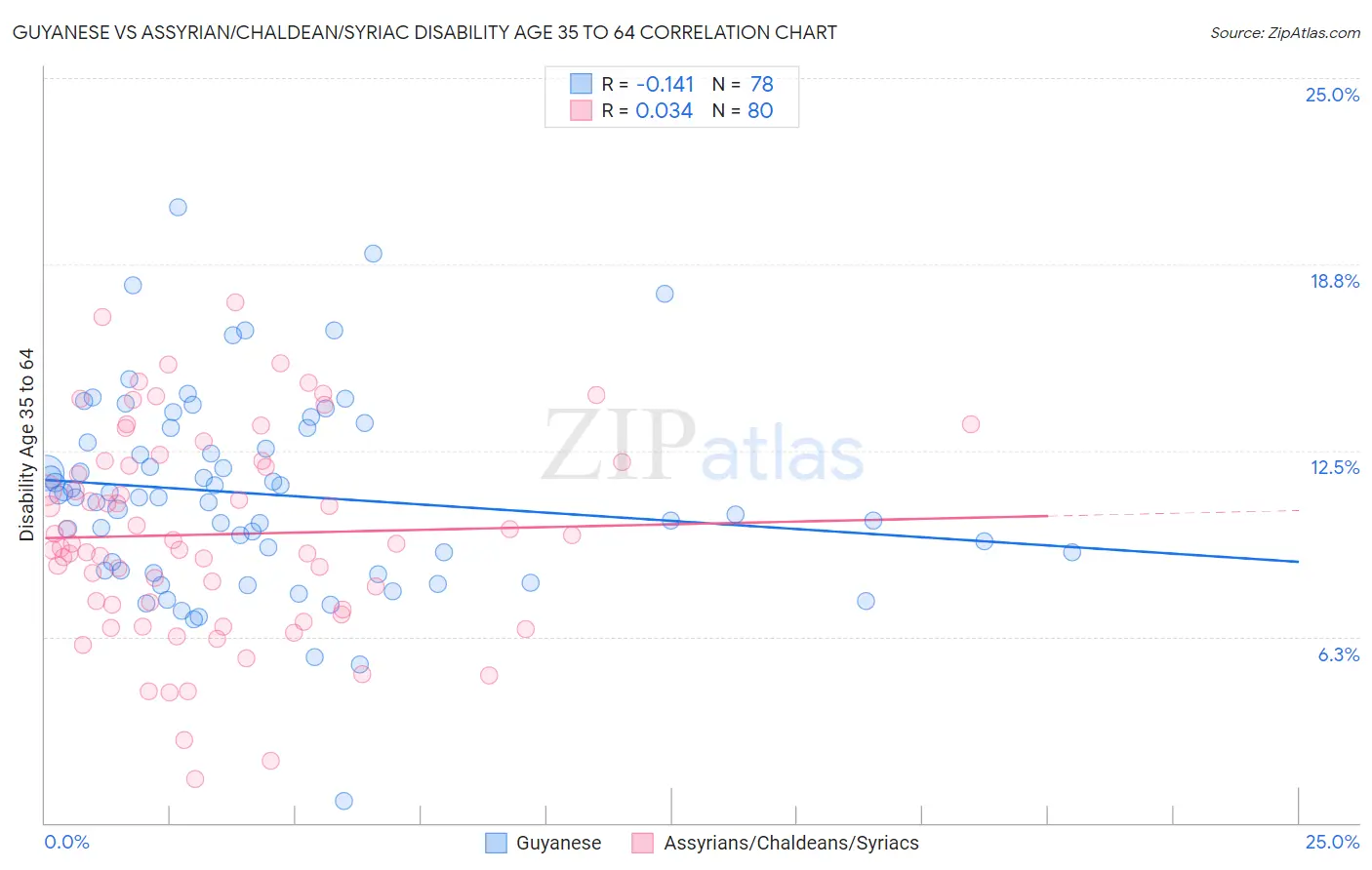 Guyanese vs Assyrian/Chaldean/Syriac Disability Age 35 to 64