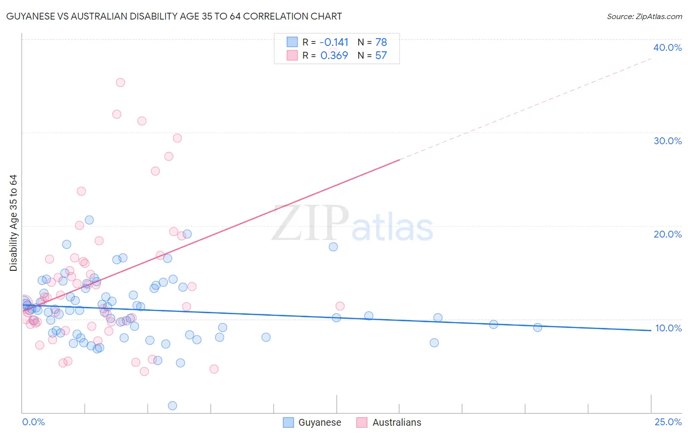 Guyanese vs Australian Disability Age 35 to 64