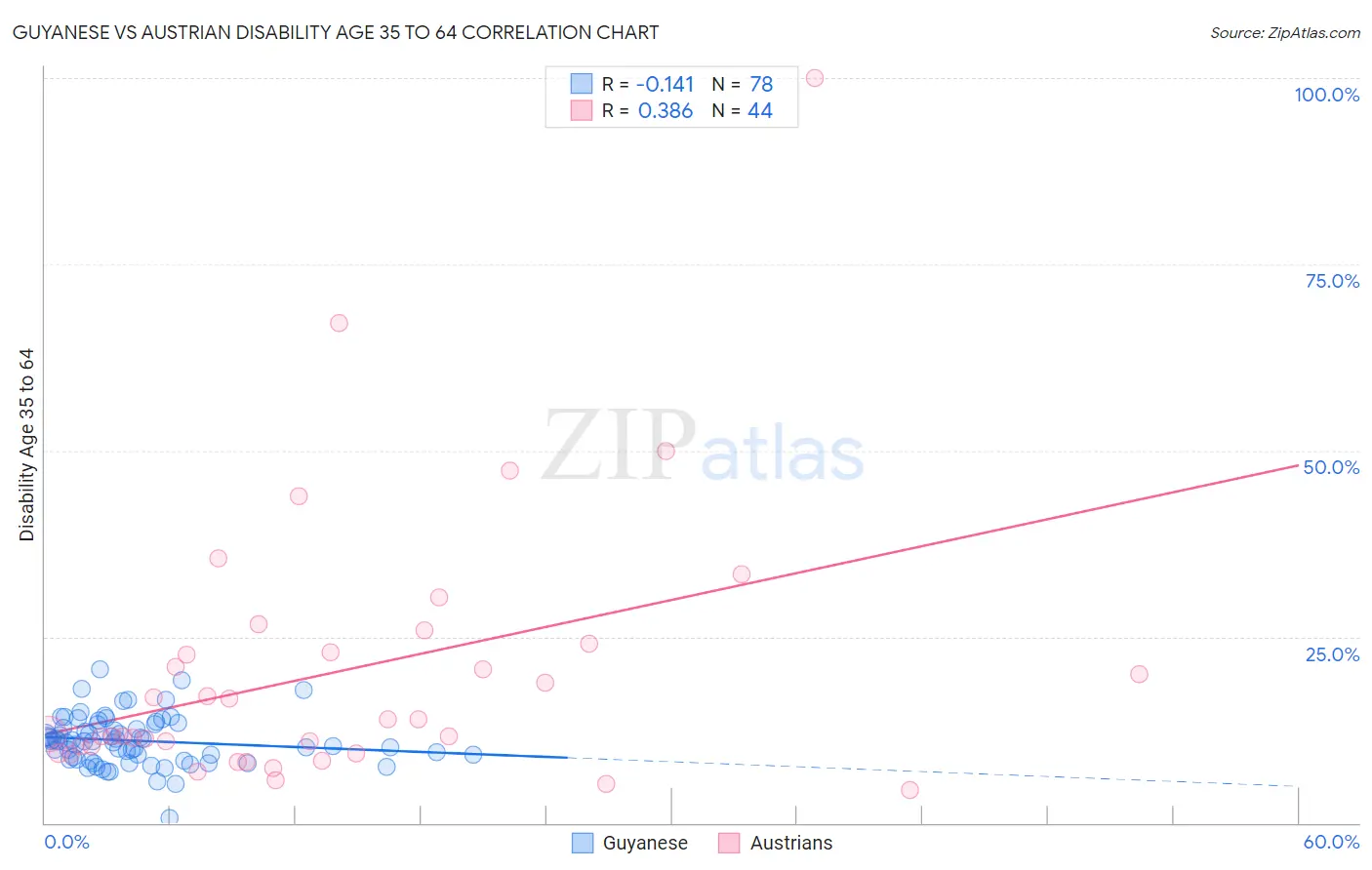 Guyanese vs Austrian Disability Age 35 to 64