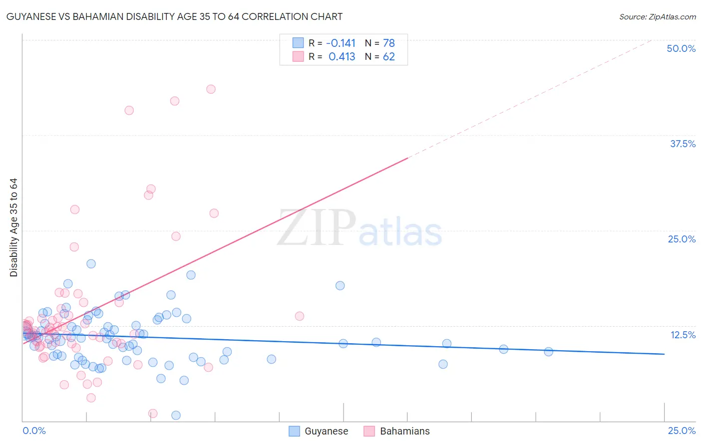 Guyanese vs Bahamian Disability Age 35 to 64
