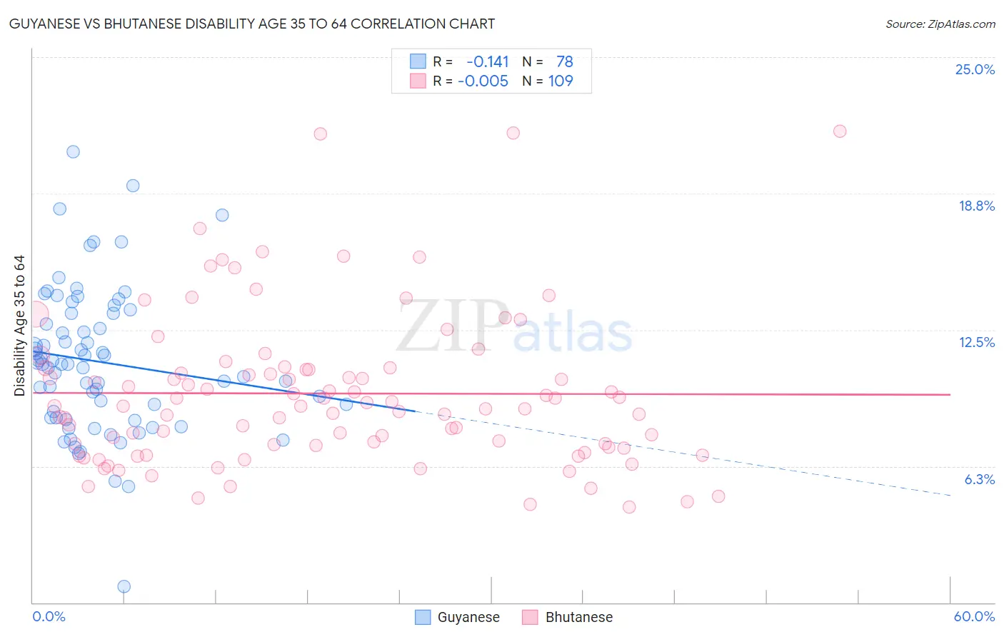 Guyanese vs Bhutanese Disability Age 35 to 64