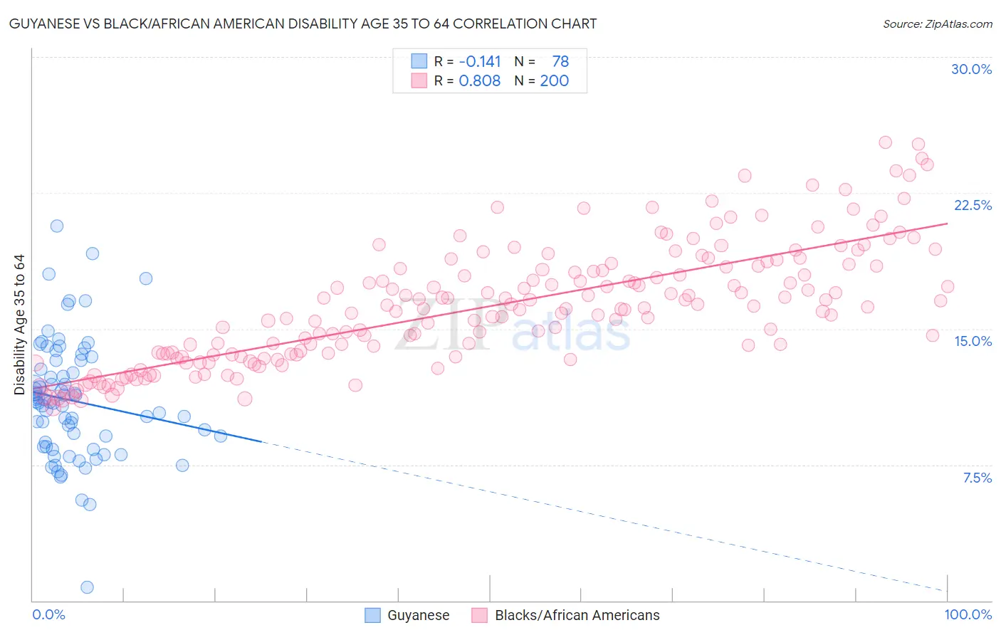 Guyanese vs Black/African American Disability Age 35 to 64