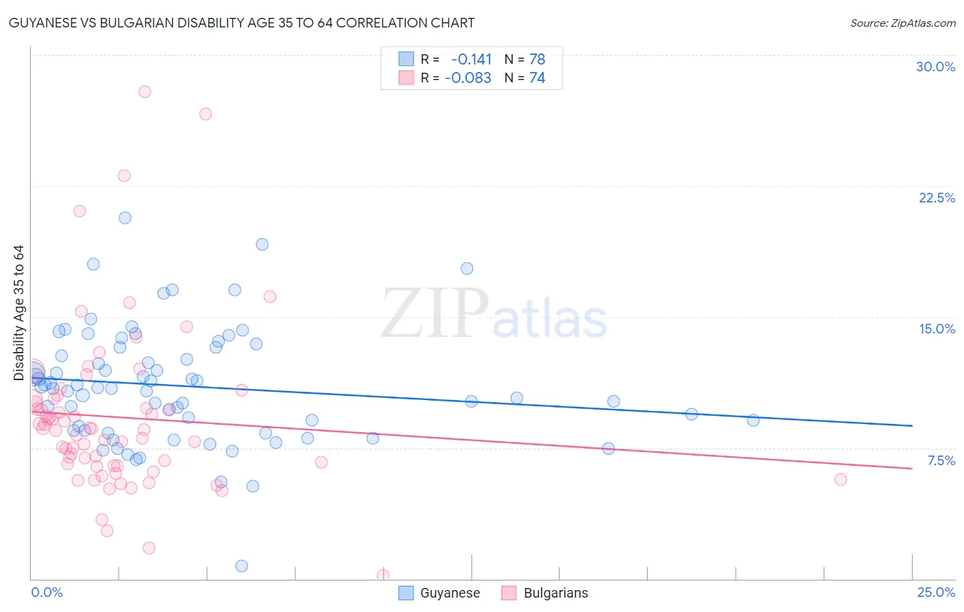 Guyanese vs Bulgarian Disability Age 35 to 64