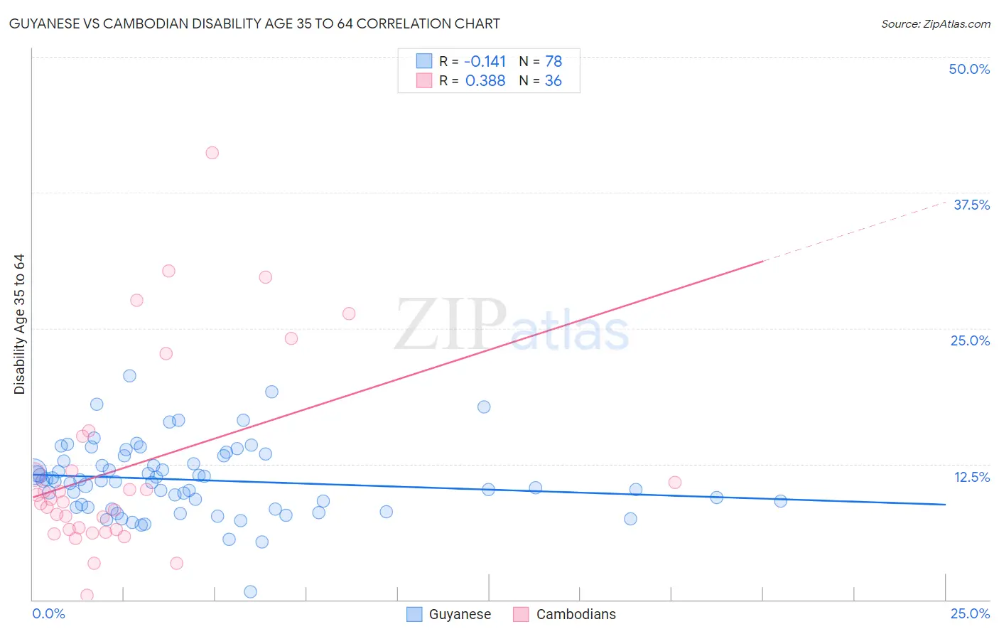 Guyanese vs Cambodian Disability Age 35 to 64
