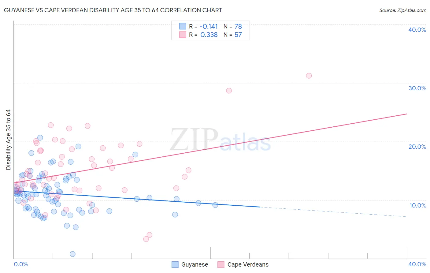 Guyanese vs Cape Verdean Disability Age 35 to 64