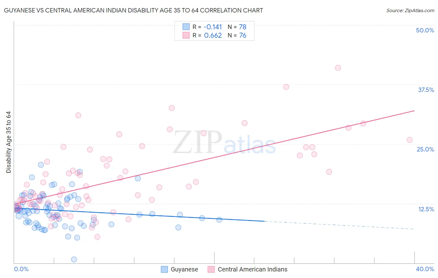 Guyanese vs Central American Indian Disability Age 35 to 64