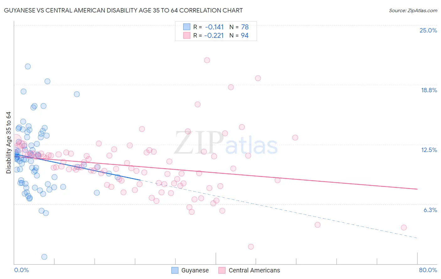 Guyanese vs Central American Disability Age 35 to 64