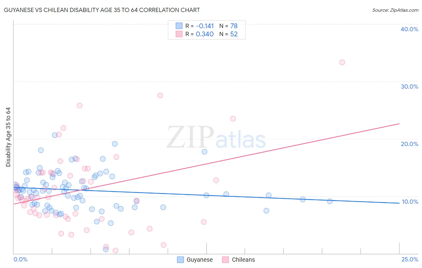 Guyanese vs Chilean Disability Age 35 to 64