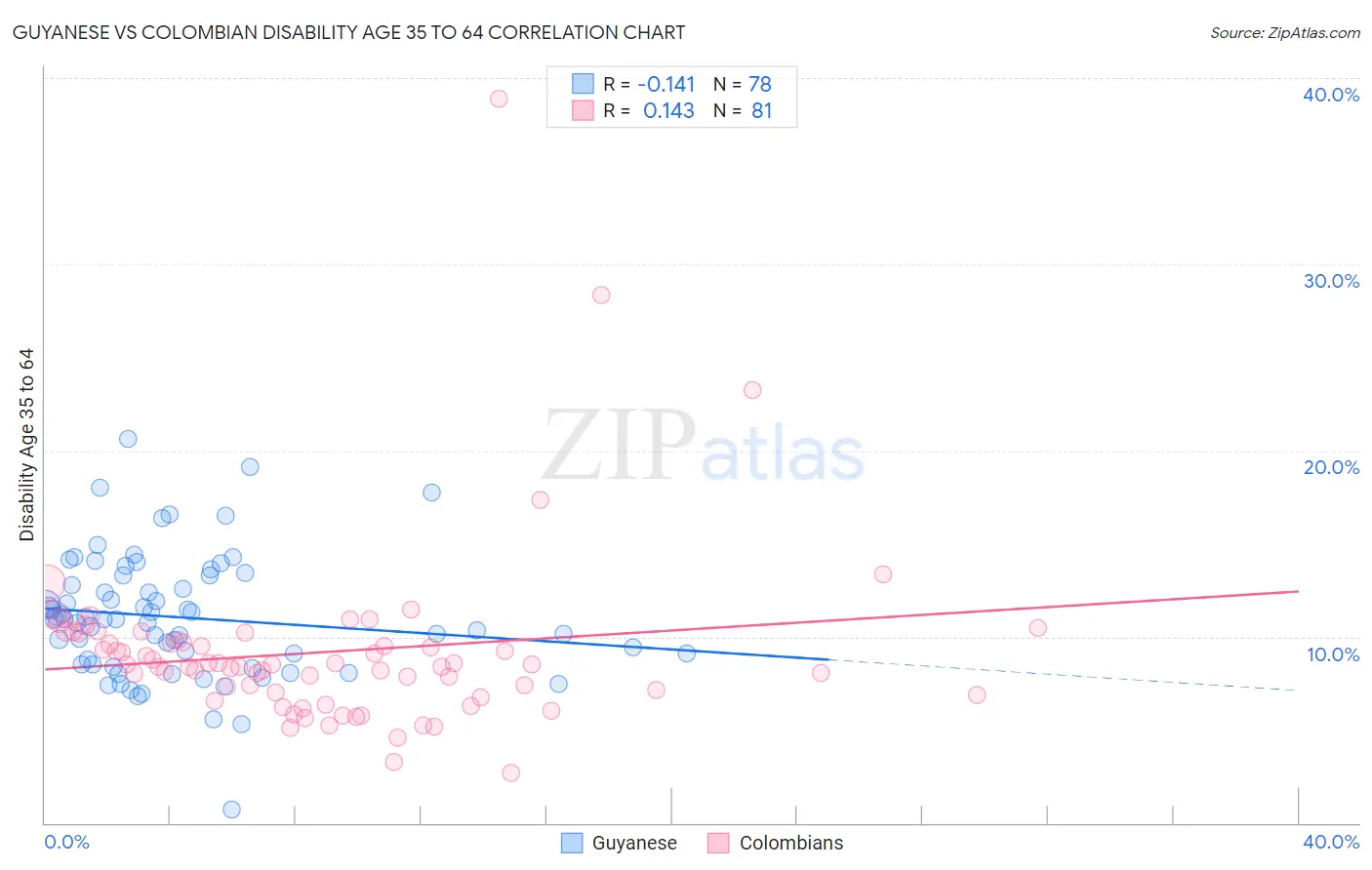 Guyanese vs Colombian Disability Age 35 to 64