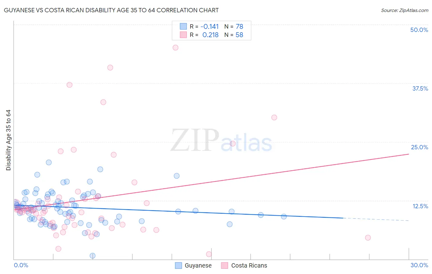 Guyanese vs Costa Rican Disability Age 35 to 64