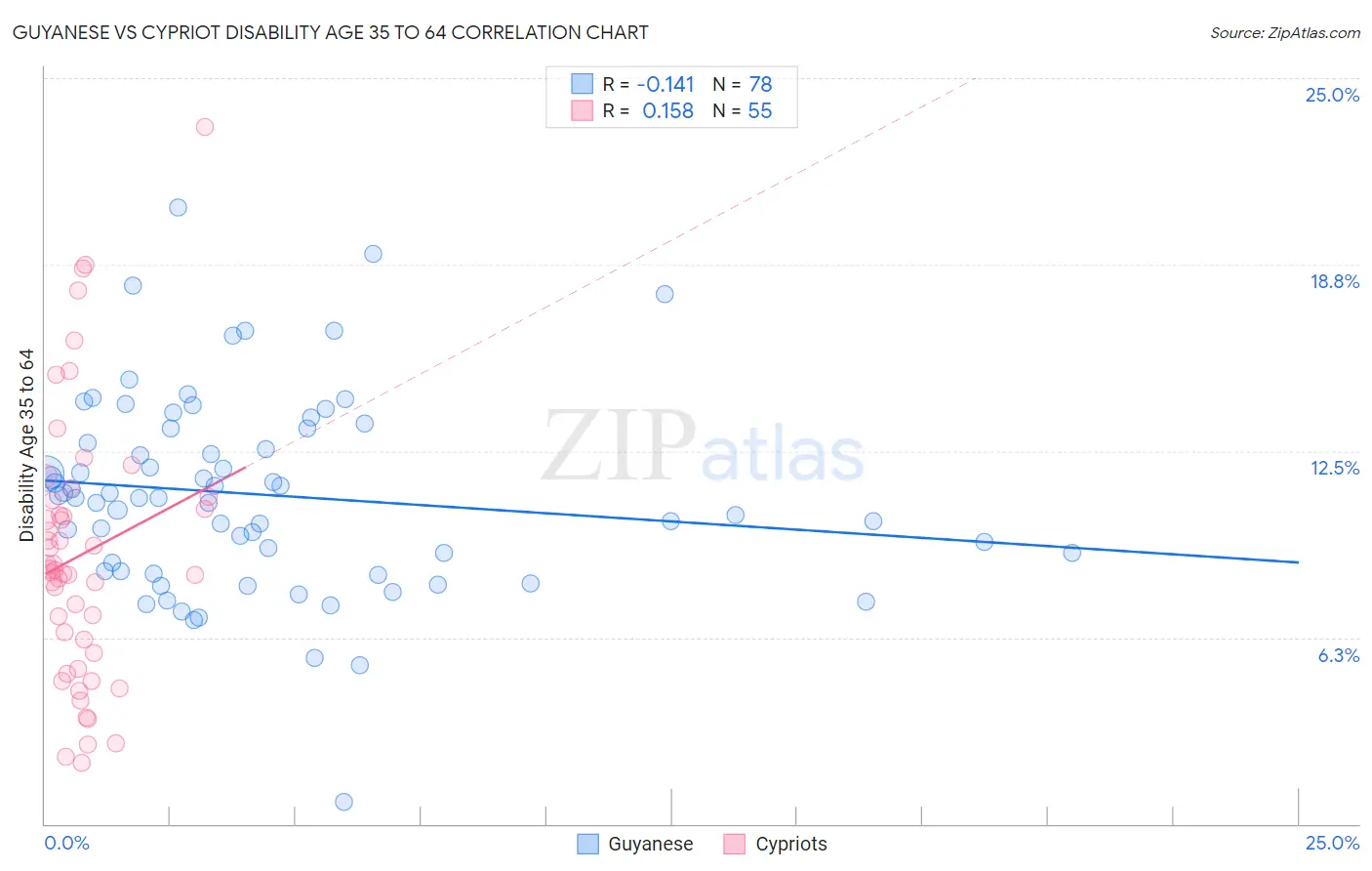 Guyanese vs Cypriot Disability Age 35 to 64