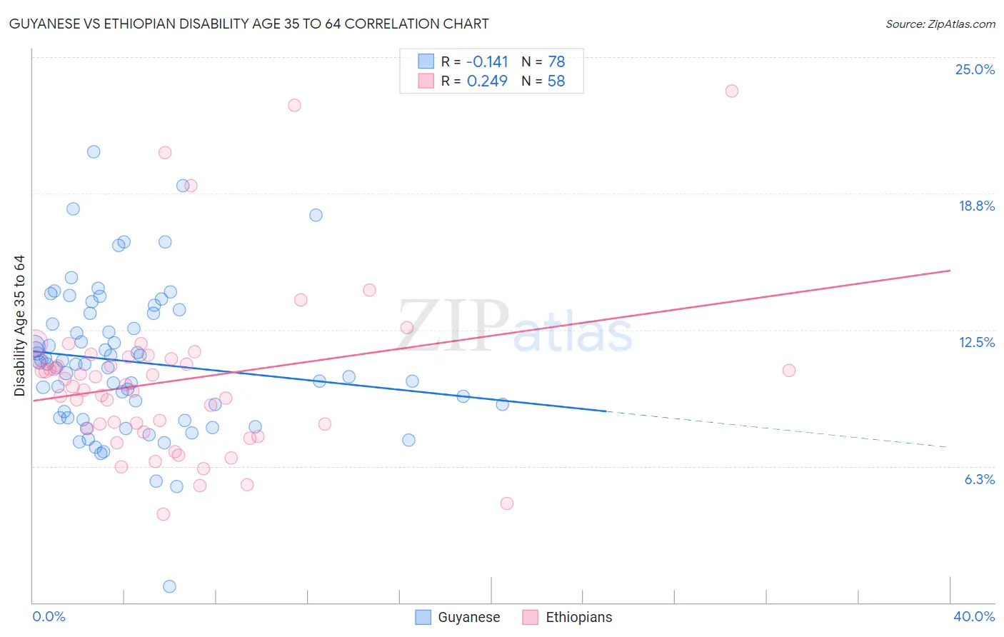 Guyanese vs Ethiopian Disability Age 35 to 64