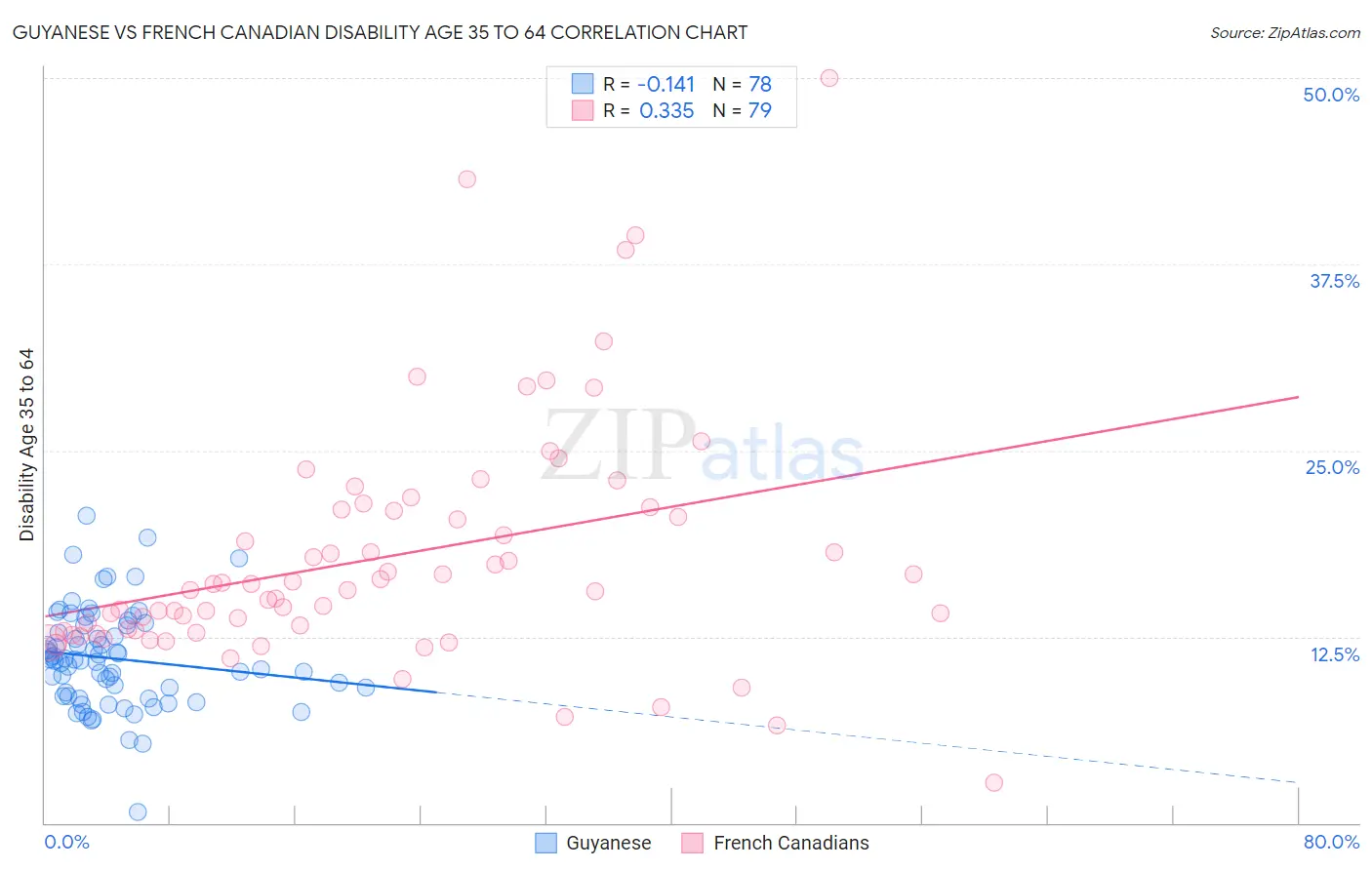 Guyanese vs French Canadian Disability Age 35 to 64