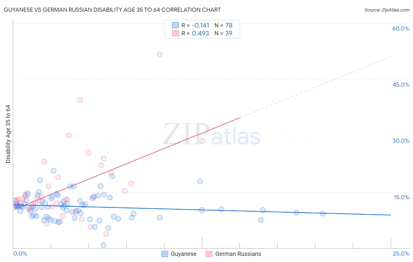 Guyanese vs German Russian Disability Age 35 to 64