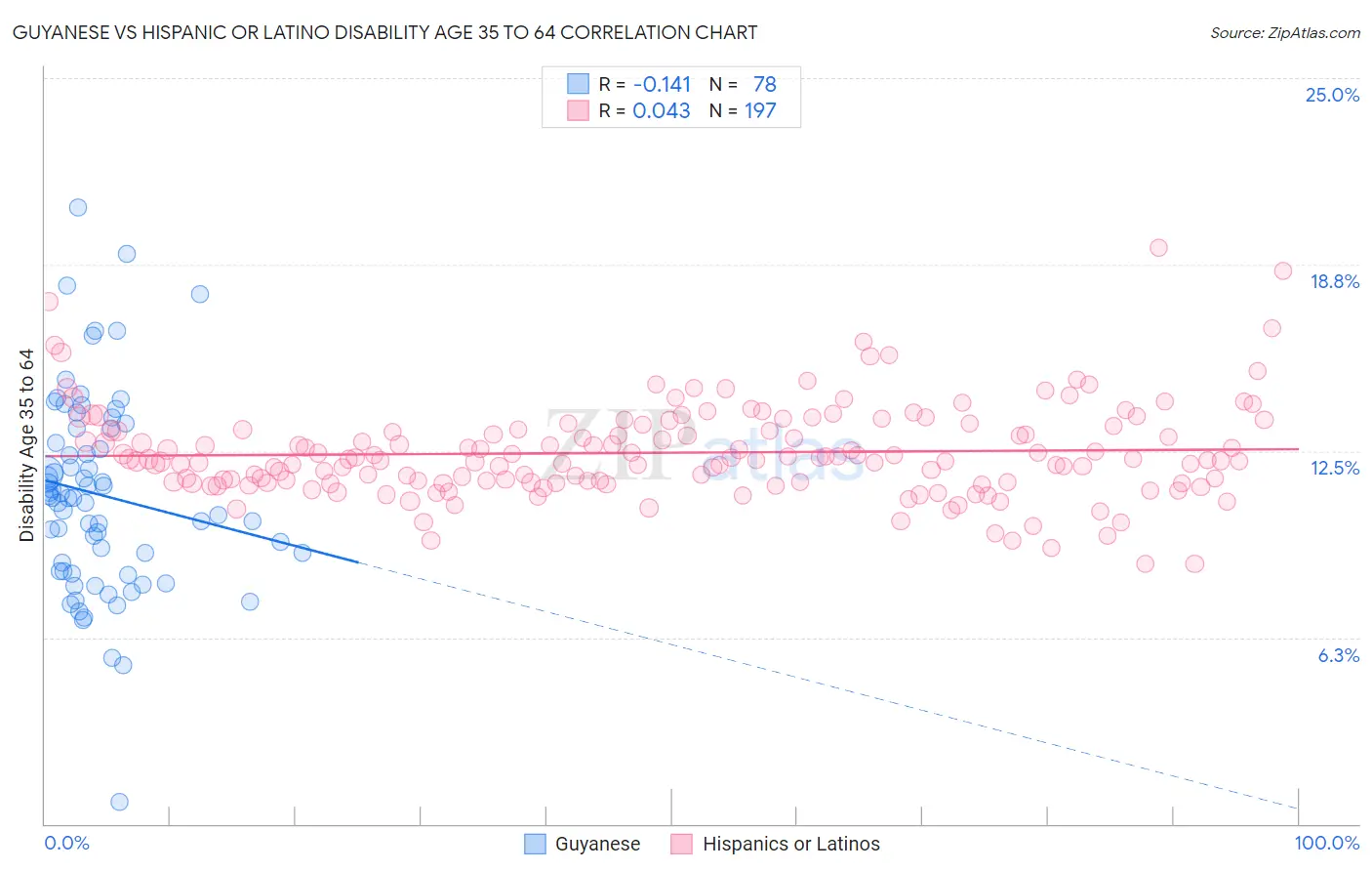 Guyanese vs Hispanic or Latino Disability Age 35 to 64