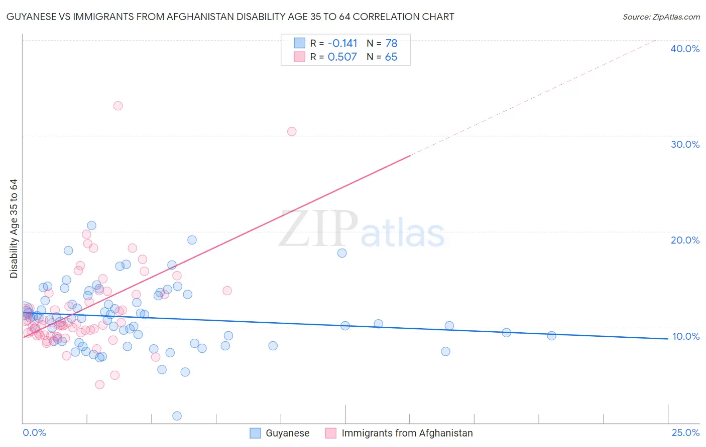 Guyanese vs Immigrants from Afghanistan Disability Age 35 to 64