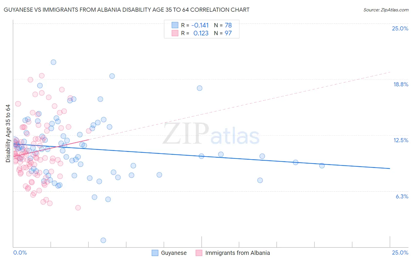 Guyanese vs Immigrants from Albania Disability Age 35 to 64