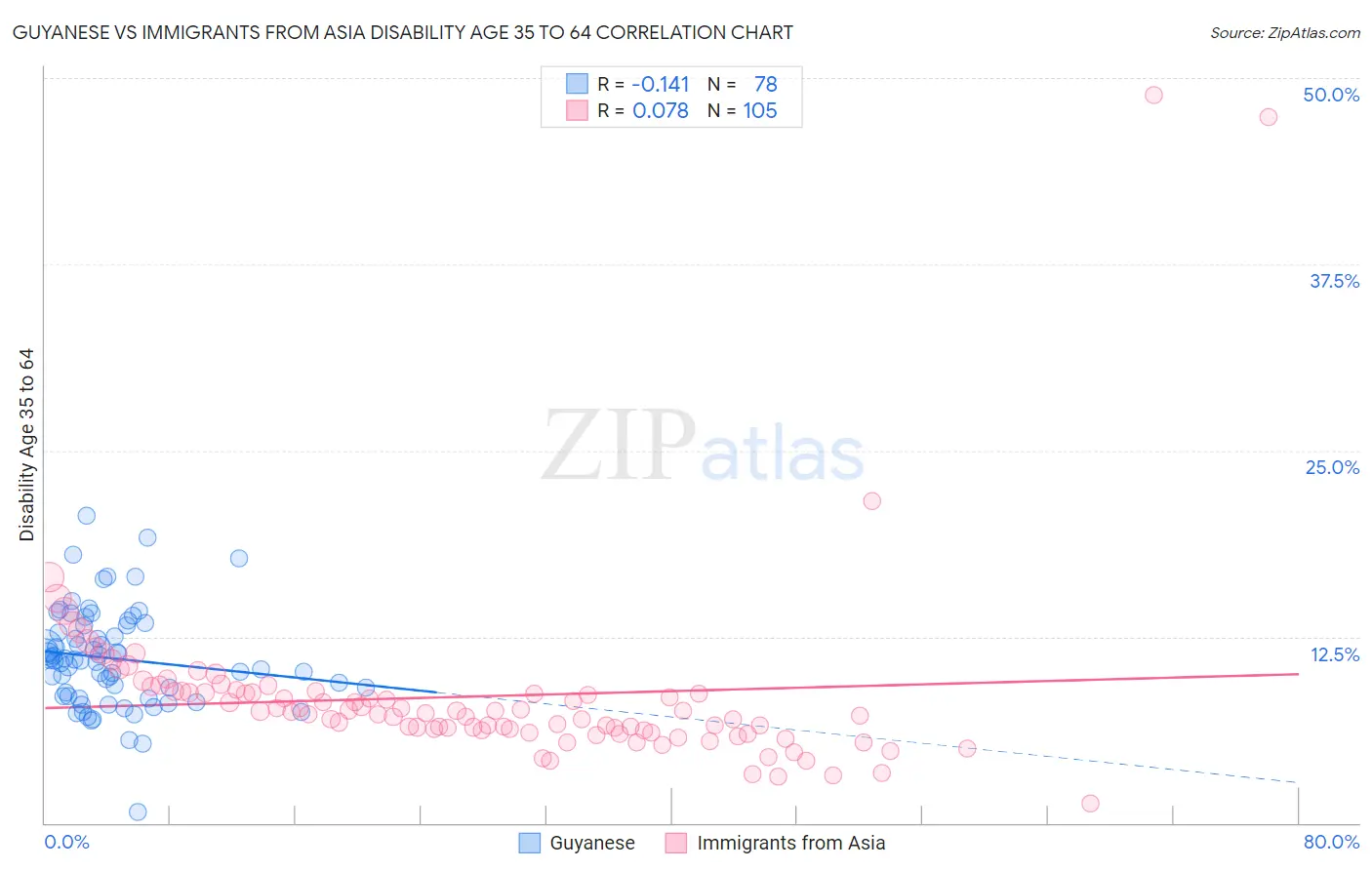 Guyanese vs Immigrants from Asia Disability Age 35 to 64