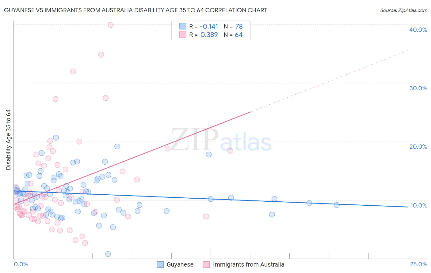 Guyanese vs Immigrants from Australia Disability Age 35 to 64