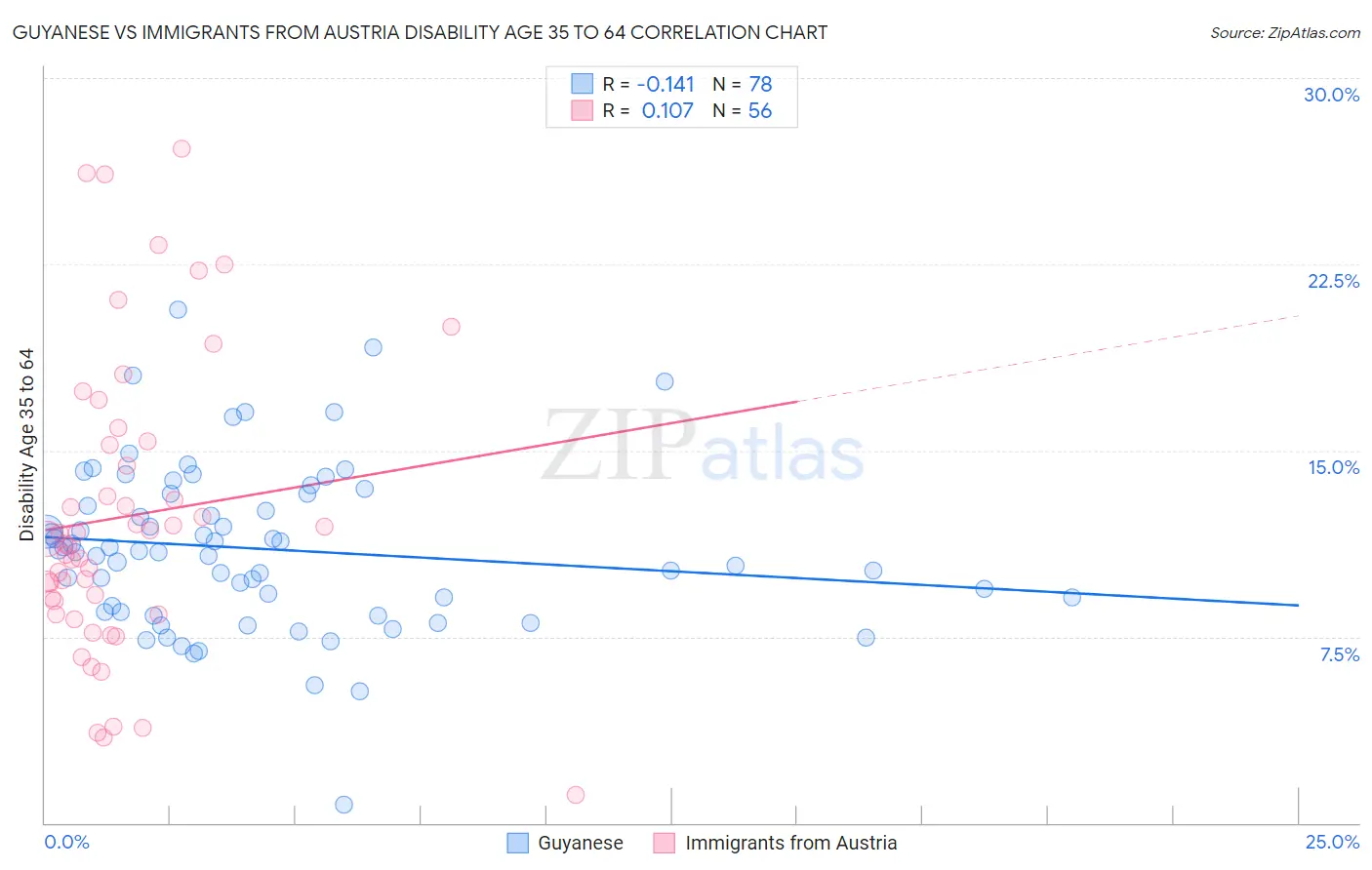 Guyanese vs Immigrants from Austria Disability Age 35 to 64