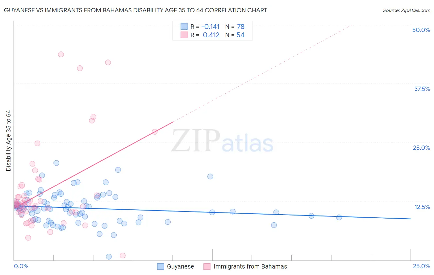 Guyanese vs Immigrants from Bahamas Disability Age 35 to 64
