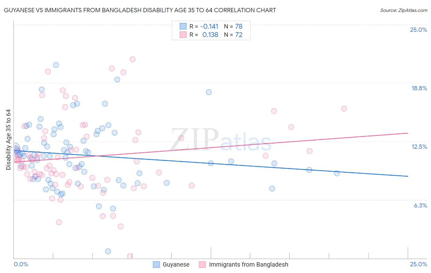 Guyanese vs Immigrants from Bangladesh Disability Age 35 to 64