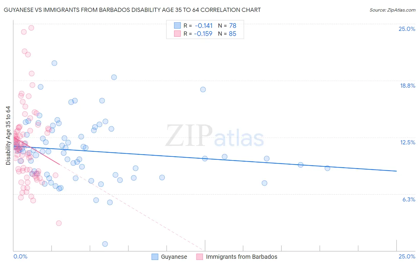 Guyanese vs Immigrants from Barbados Disability Age 35 to 64