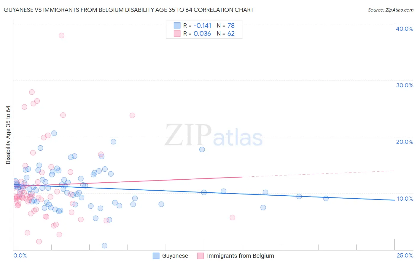 Guyanese vs Immigrants from Belgium Disability Age 35 to 64