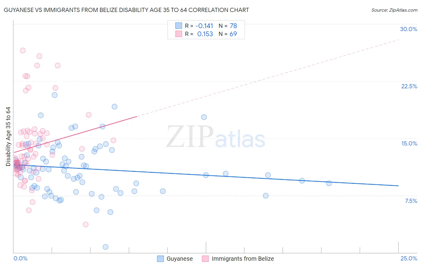 Guyanese vs Immigrants from Belize Disability Age 35 to 64