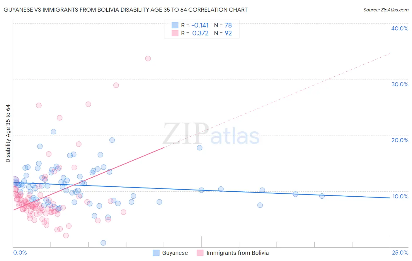 Guyanese vs Immigrants from Bolivia Disability Age 35 to 64