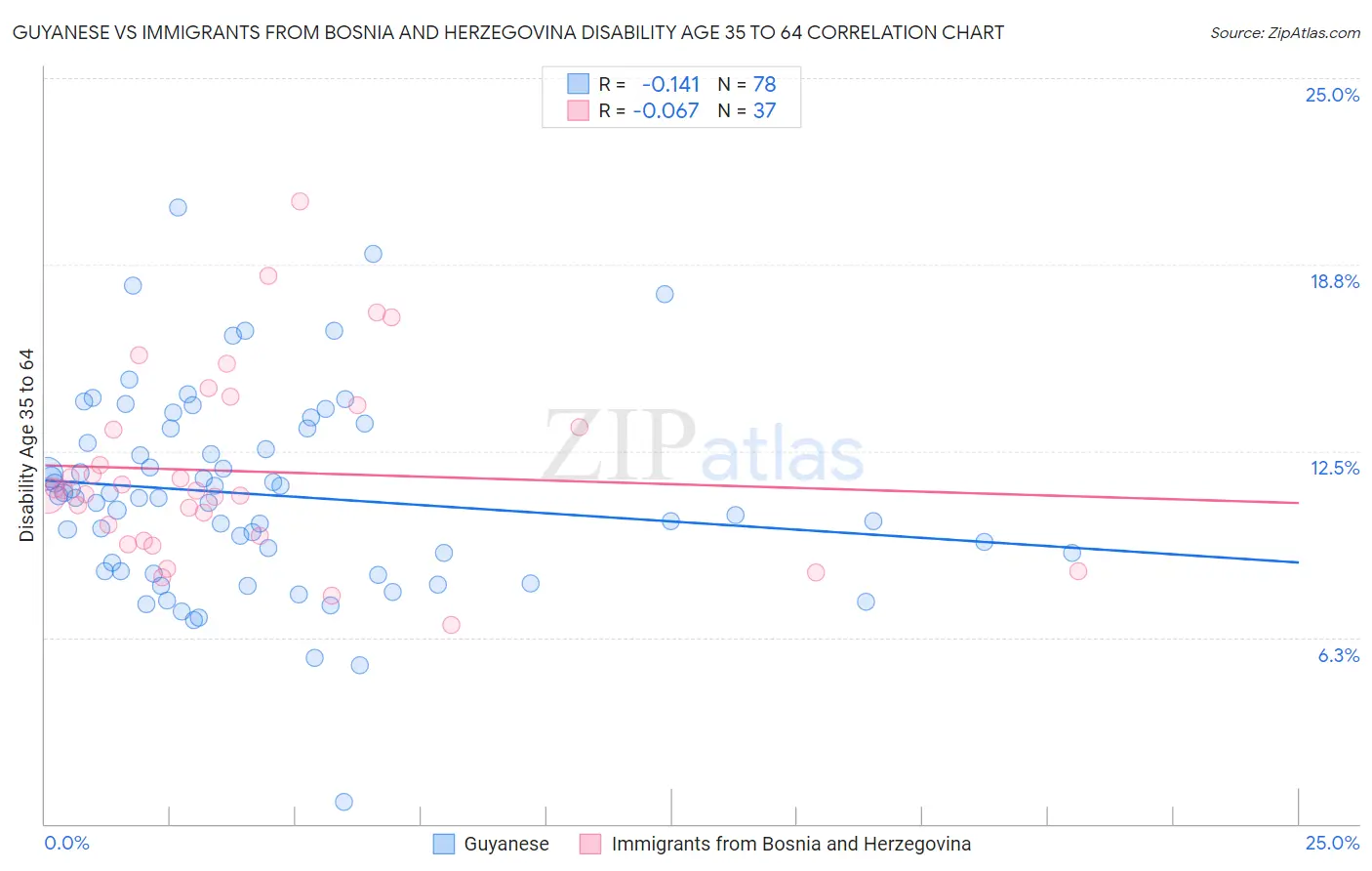 Guyanese vs Immigrants from Bosnia and Herzegovina Disability Age 35 to 64