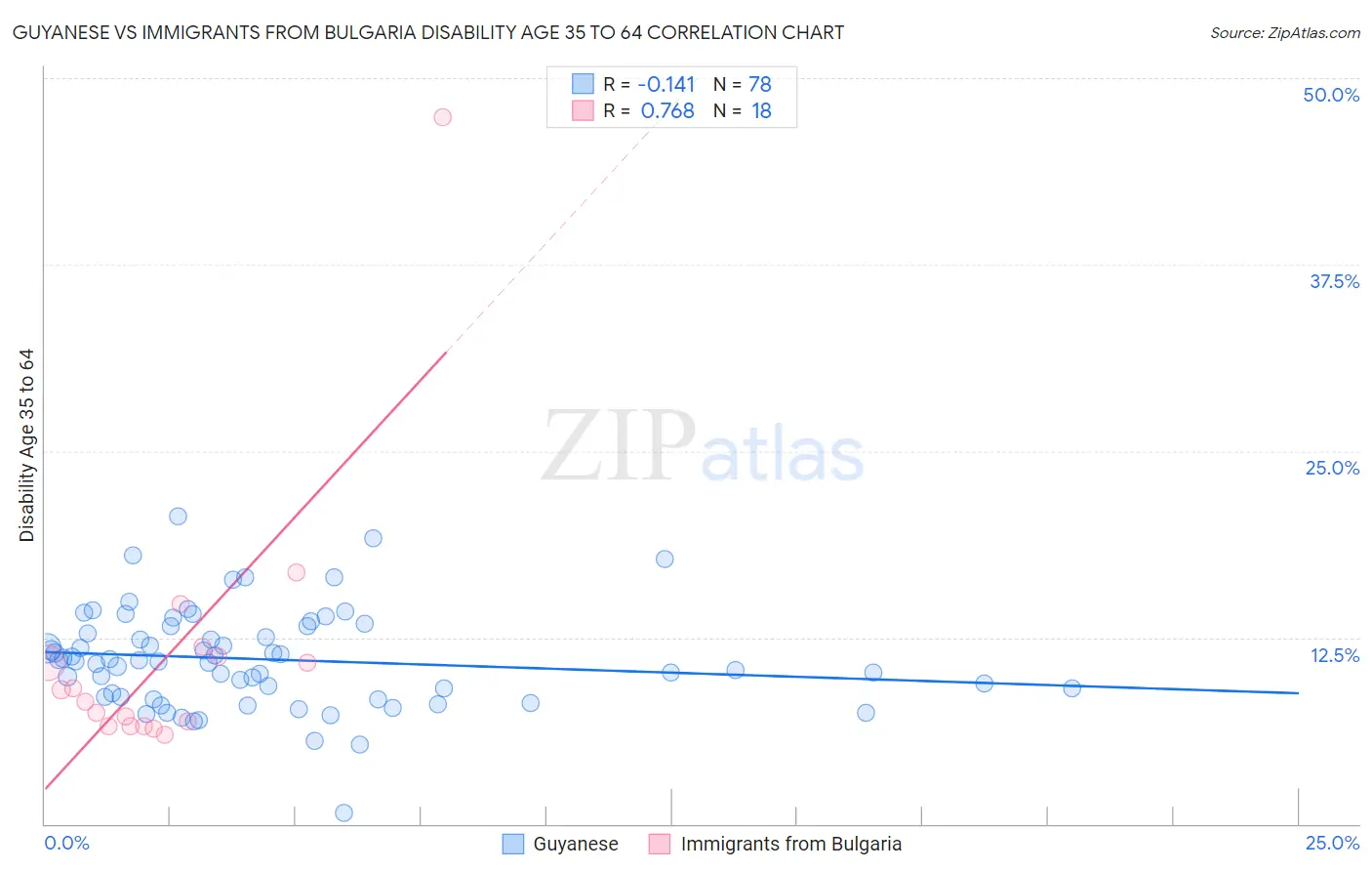 Guyanese vs Immigrants from Bulgaria Disability Age 35 to 64