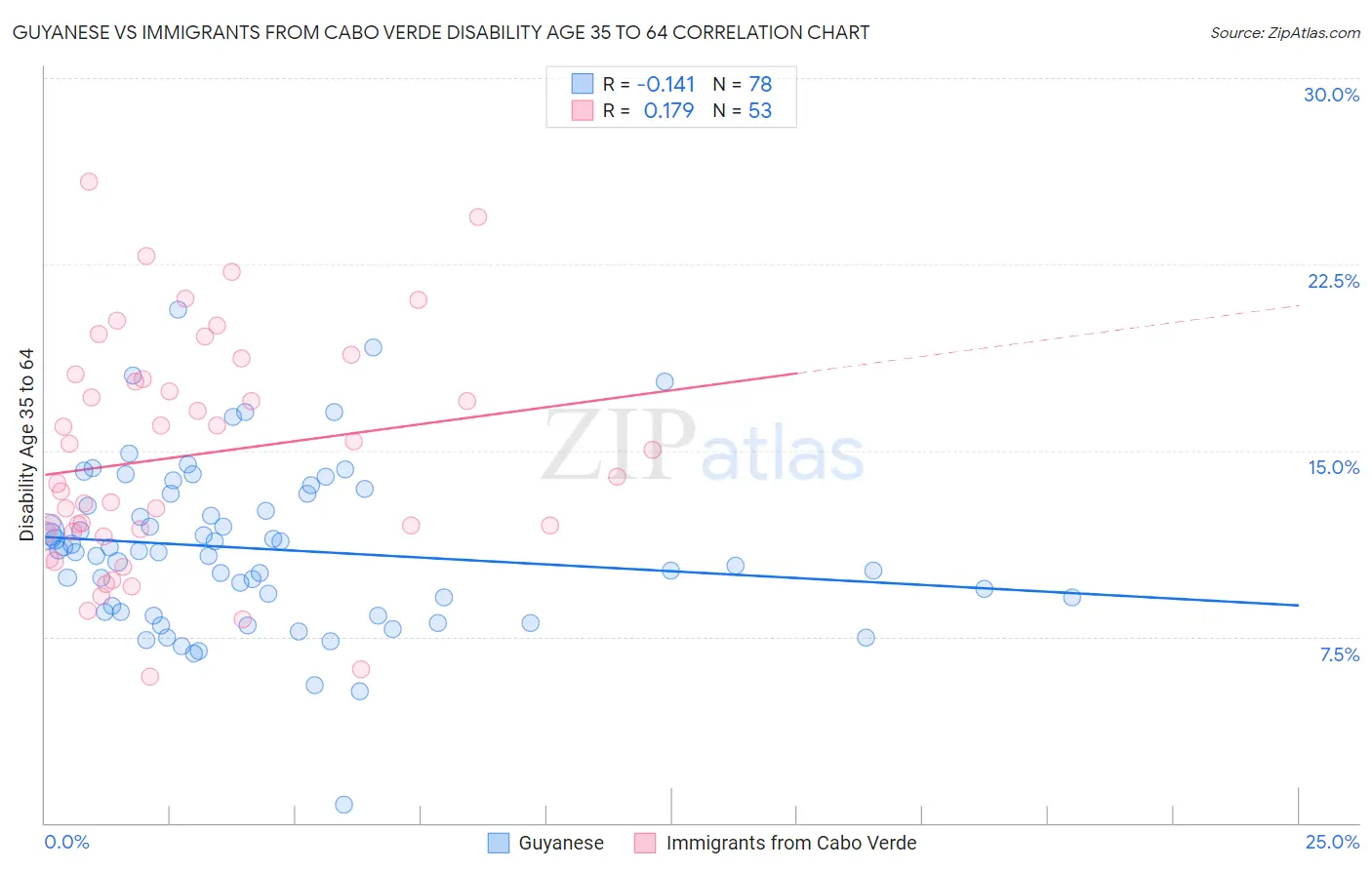 Guyanese vs Immigrants from Cabo Verde Disability Age 35 to 64