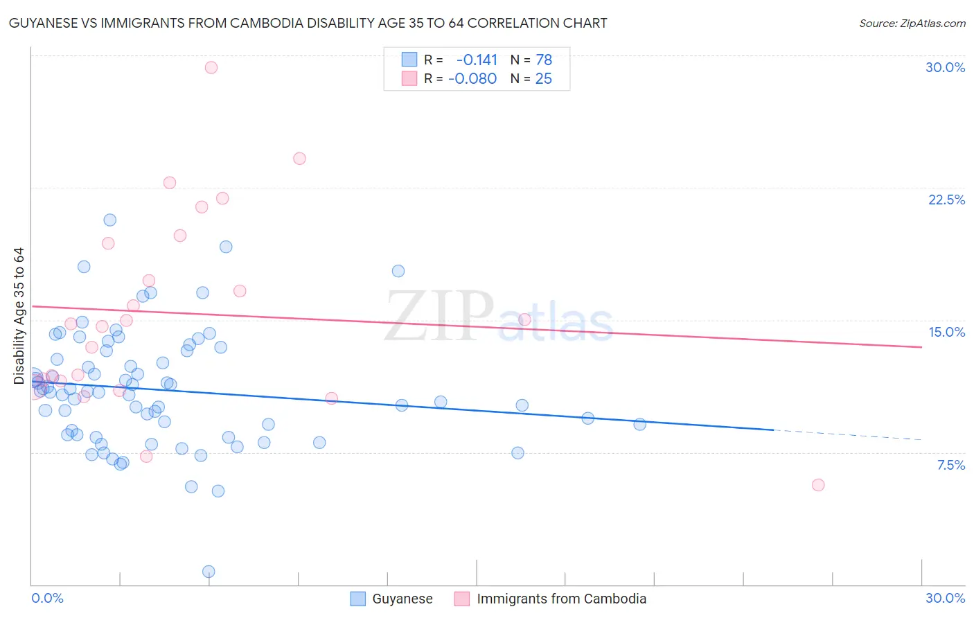 Guyanese vs Immigrants from Cambodia Disability Age 35 to 64