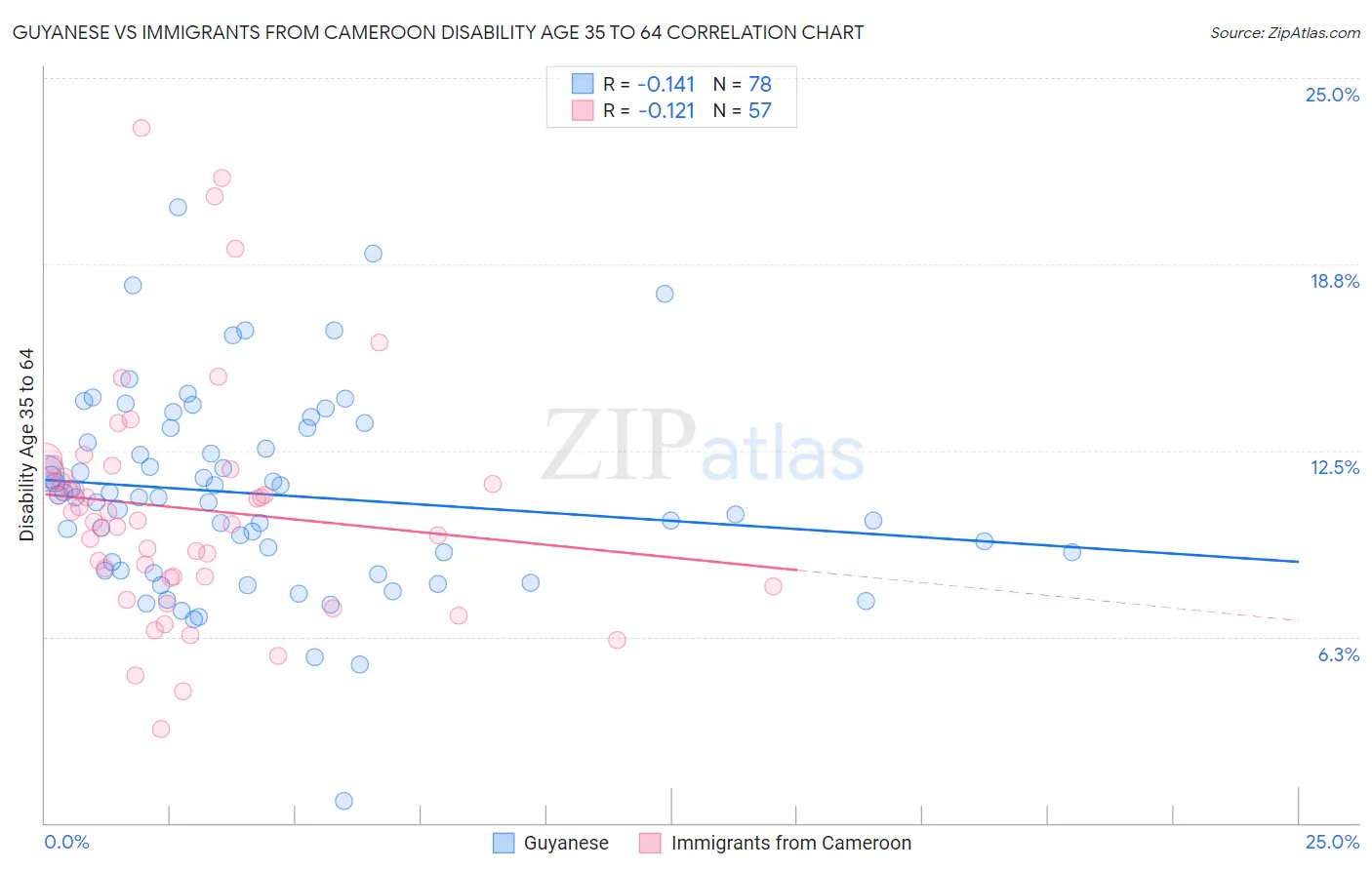Guyanese vs Immigrants from Cameroon Disability Age 35 to 64