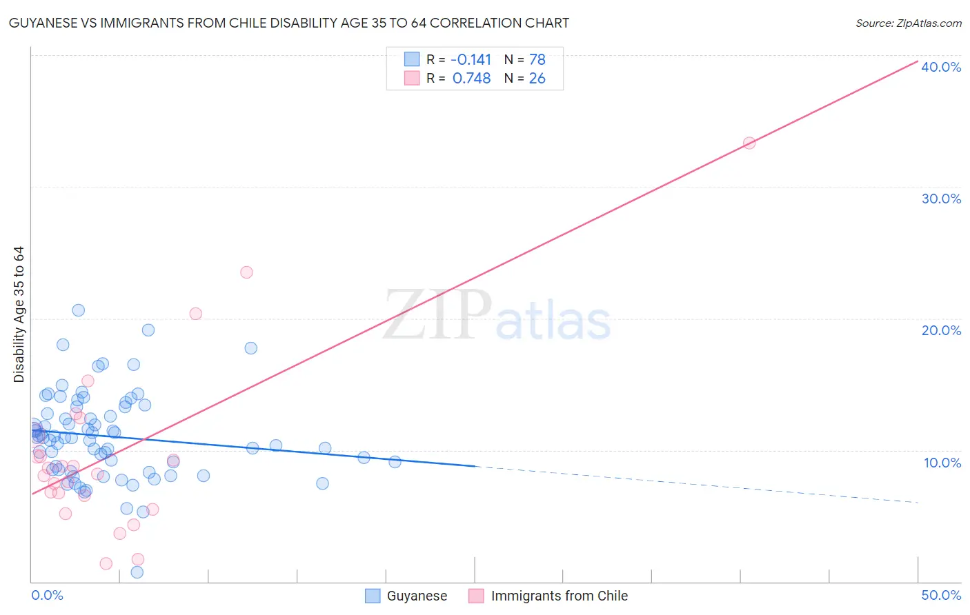 Guyanese vs Immigrants from Chile Disability Age 35 to 64