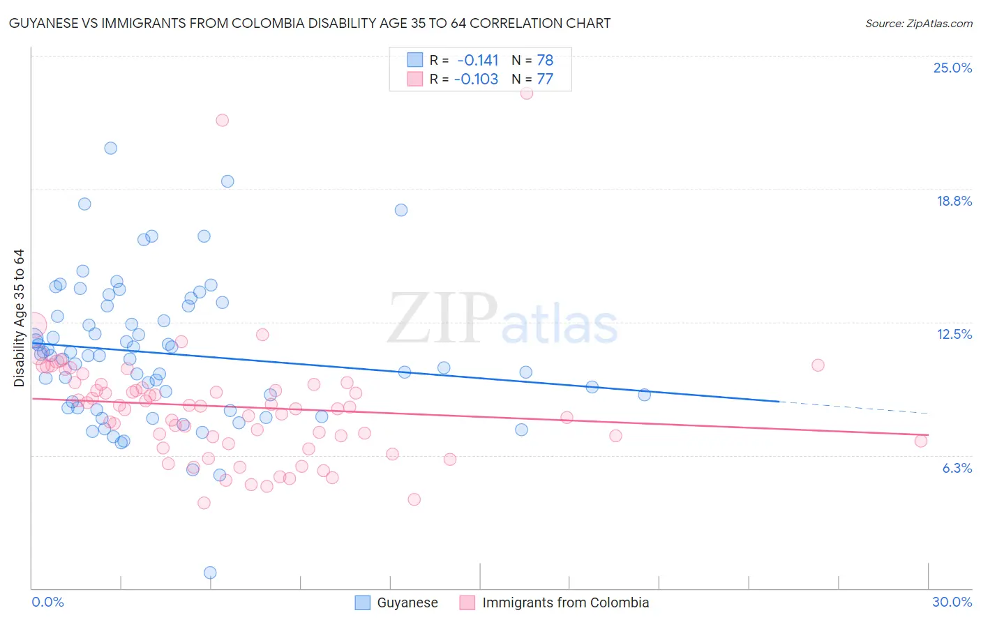 Guyanese vs Immigrants from Colombia Disability Age 35 to 64