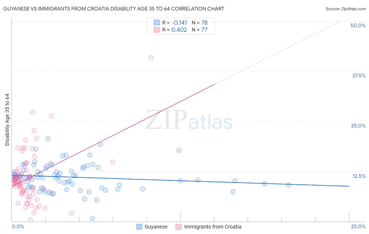 Guyanese vs Immigrants from Croatia Disability Age 35 to 64