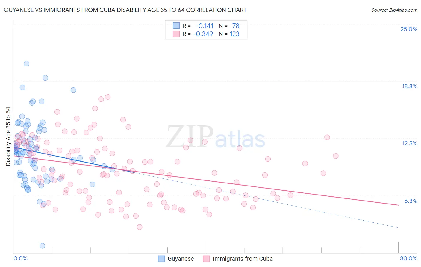 Guyanese vs Immigrants from Cuba Disability Age 35 to 64