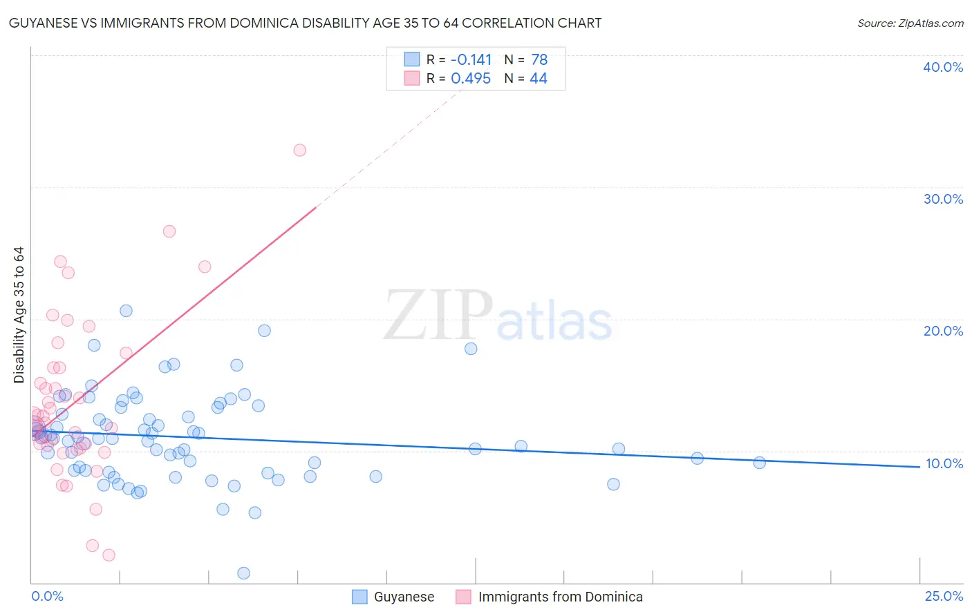Guyanese vs Immigrants from Dominica Disability Age 35 to 64