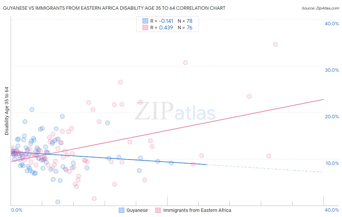 Guyanese vs Immigrants from Eastern Africa Disability Age 35 to 64